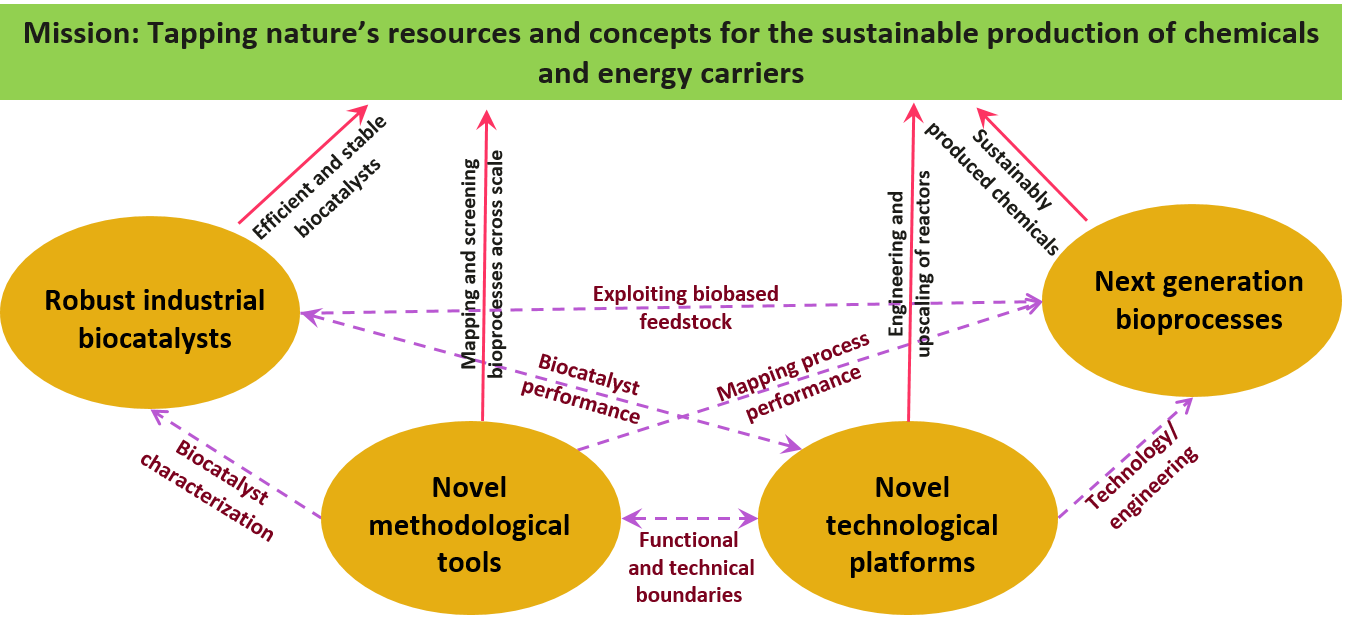 EBB mission: Tapping nature&rsquo;s resources and concepts for the sustainable production of chemicals and energy carriers